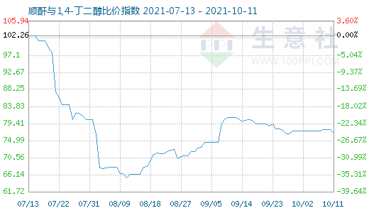 10月11日順酐與1,4-丁二醇比價指數(shù)圖