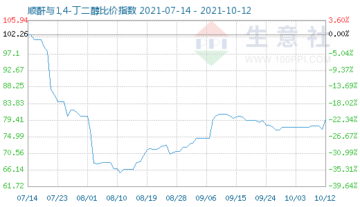 10月12日順酐與1,4-丁二醇比價指數(shù)圖