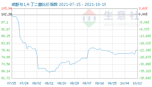 10月13日順酐與1,4-丁二醇比價(jià)指數(shù)圖