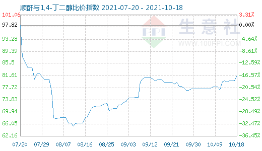 10月18日順酐與1,4-丁二醇比價(jià)指數(shù)圖