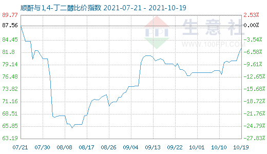 10月19日順酐與1,4-丁二醇比價指數(shù)圖