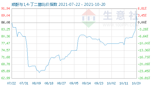 10月20日順酐與1,4-丁二醇比價指數(shù)圖