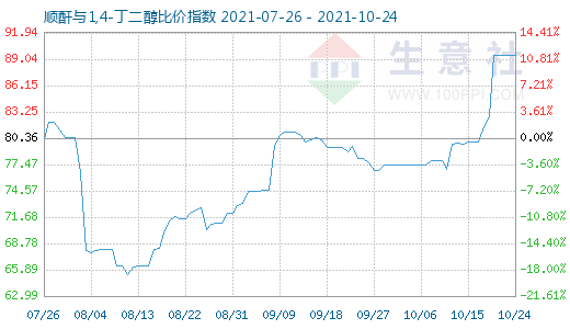 10月24日順酐與1,4-丁二醇比價指數(shù)圖