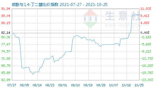 10月25日順酐與1,4-丁二醇比價(jià)指數(shù)圖