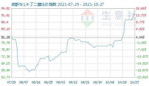 10月27日順酐與1,4-丁二醇比價(jià)指數(shù)圖