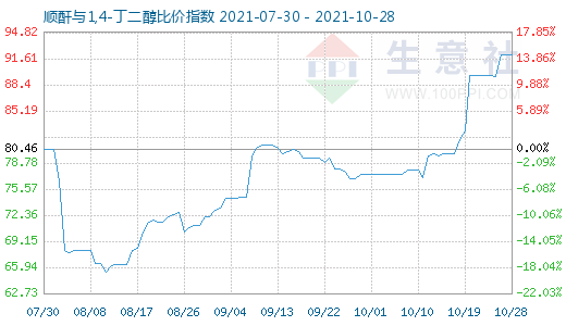 10月28日順酐與1,4-丁二醇比價指數圖