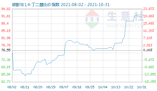 10月31日順酐與1,4-丁二醇比價(jià)指數(shù)圖