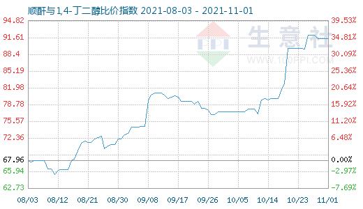 11月1日順酐與1,4-丁二醇比價(jià)指數(shù)圖