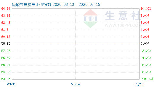 3月15日硫酸與白炭黑比價(jià)指數(shù)圖