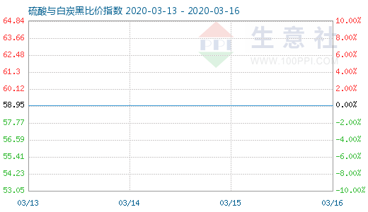 3月16日硫酸與白炭黑比價(jià)指數(shù)圖