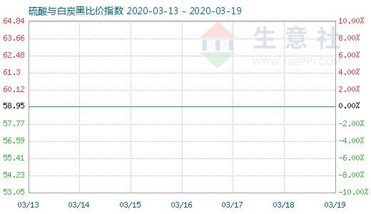 3月19日硫酸與白炭黑比價指數(shù)圖