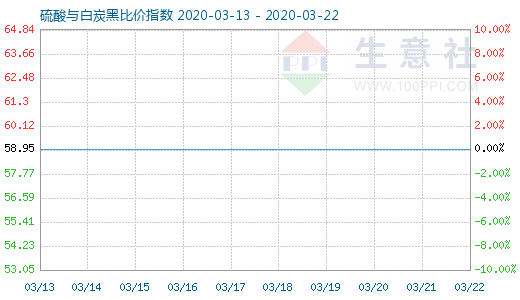 3月22日硫酸與白炭黑比價指數(shù)圖