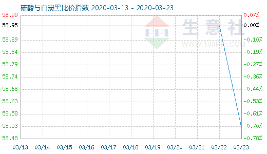 3月23日硫酸與白炭黑比價指數(shù)圖