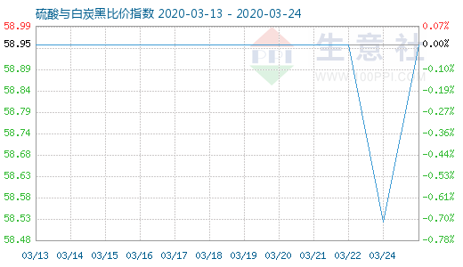 3月24日硫酸與白炭黑比價(jià)指數(shù)圖