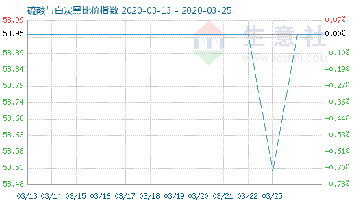 3月25日硫酸與白炭黑比價(jià)指數(shù)圖