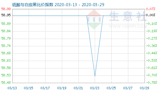 3月29日硫酸與白炭黑比價指數(shù)圖