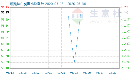 3月30日硫酸與白炭黑比價指數(shù)圖