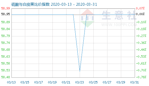 3月31日硫酸與白炭黑比價(jià)指數(shù)圖