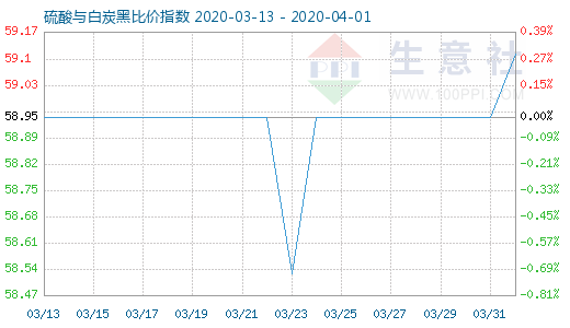 4月1日硫酸與白炭黑比價指數(shù)圖