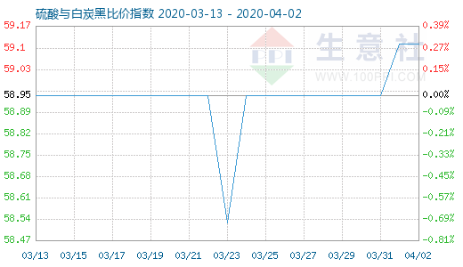 4月2日硫酸與白炭黑比價(jià)指數(shù)圖