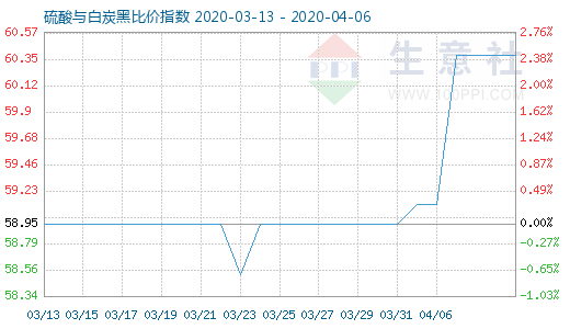 4月6日硫酸與白炭黑比價(jià)指數(shù)圖