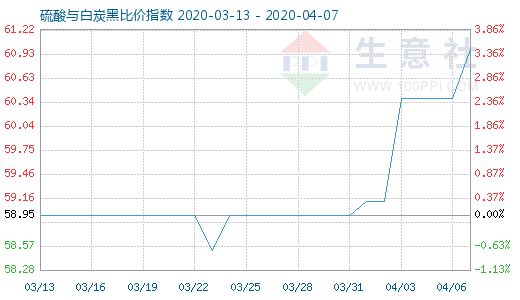 4月7日硫酸與白炭黑比價指數(shù)圖