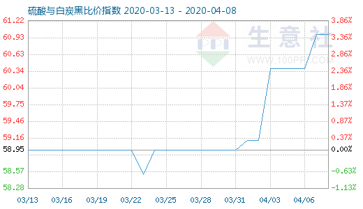 4月8日硫酸與白炭黑比價指數(shù)圖