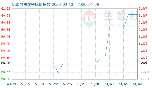 4月9日硫酸與白炭黑比價指數(shù)圖