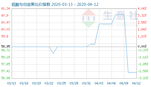 4月12日硫酸與白炭黑比價(jià)指數(shù)圖