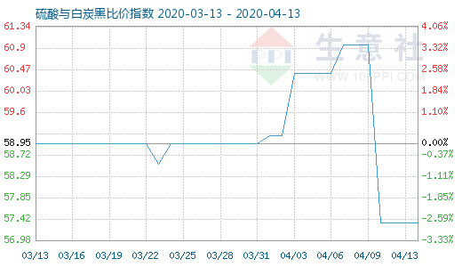 4月13日硫酸與白炭黑比價(jià)指數(shù)圖