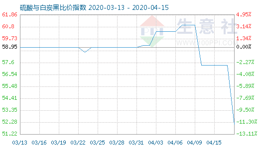 4月15日硫酸與白炭黑比價指數圖