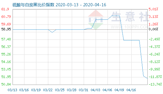 4月16日硫酸與白炭黑比價(jià)指數(shù)圖