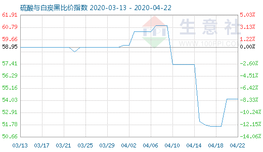 4月22日硫酸與白炭黑比價(jià)指數(shù)圖