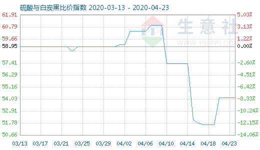 4月23日硫酸與白炭黑比價指數(shù)圖