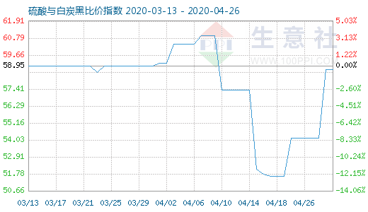 4月26日硫酸與白炭黑比價指數(shù)圖