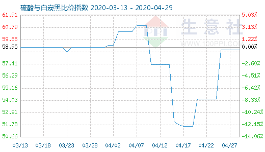 4月29日硫酸與白炭黑比價指數(shù)圖