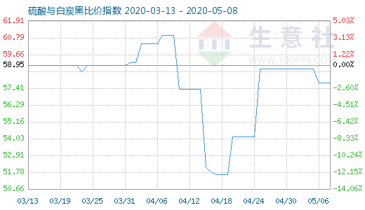 5月8日硫酸與白炭黑比價(jià)指數(shù)圖