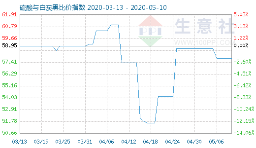 5月10日硫酸與白炭黑比價指數(shù)圖