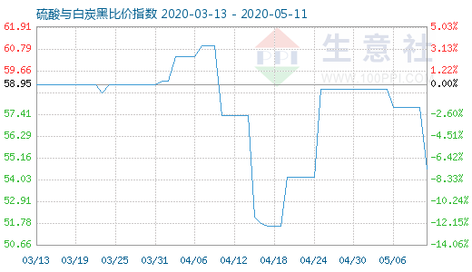 5月11日硫酸與白炭黑比價(jià)指數(shù)圖