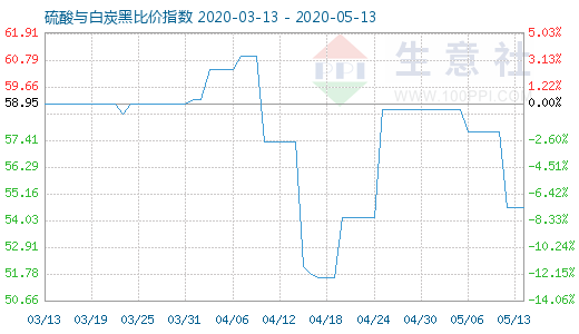 5月13日硫酸與白炭黑比價指數(shù)圖