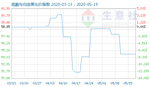 5月19日硫酸與白炭黑比價指數(shù)圖