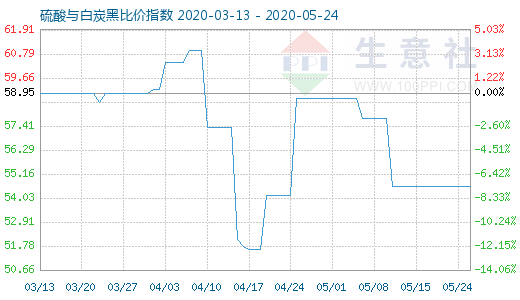 5月24日硫酸與白炭黑比價(jià)指數(shù)圖