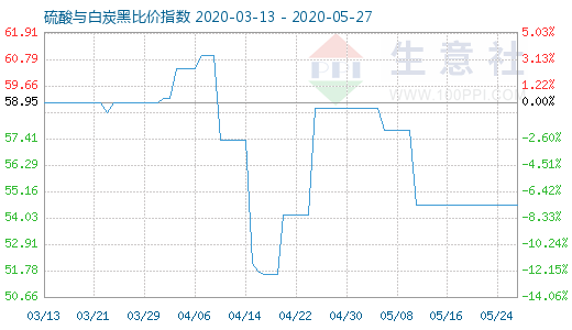 5月27日硫酸與白炭黑比價(jià)指數(shù)圖