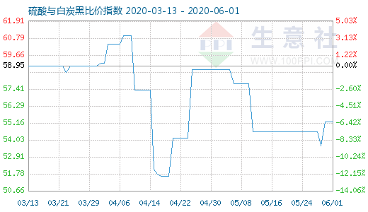 6月1日硫酸與白炭黑比價(jià)指數(shù)圖