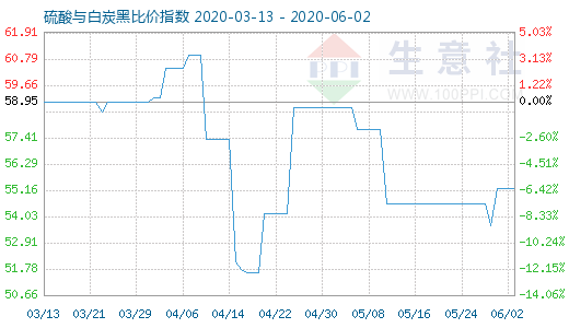 6月2日硫酸與白炭黑比價指數(shù)圖