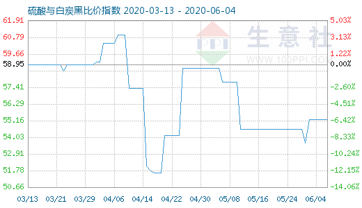 6月4日硫酸與白炭黑比價指數圖