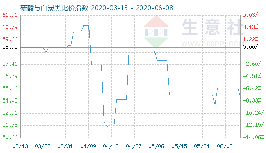 6月8日硫酸與白炭黑比價(jià)指數(shù)圖