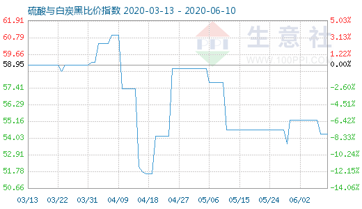 6月10日硫酸與白炭黑比價(jià)指數(shù)圖