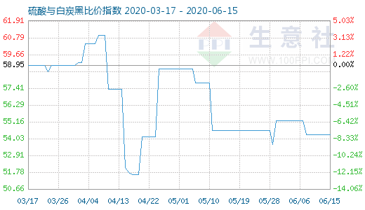 6月15日硫酸與白炭黑比價指數(shù)圖