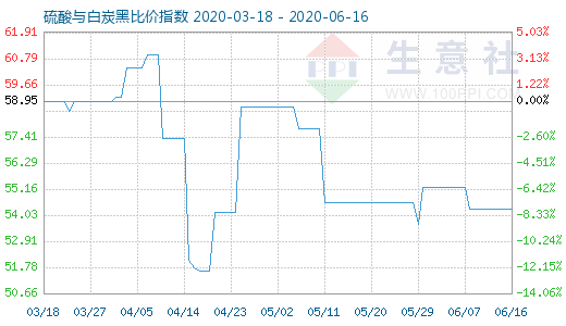 6月16日硫酸與白炭黑比價(jià)指數(shù)圖